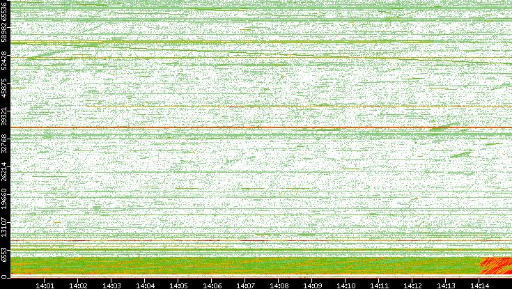 Src. Port vs. Time