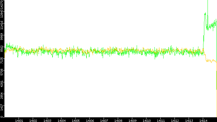 Entropy of Port vs. Time