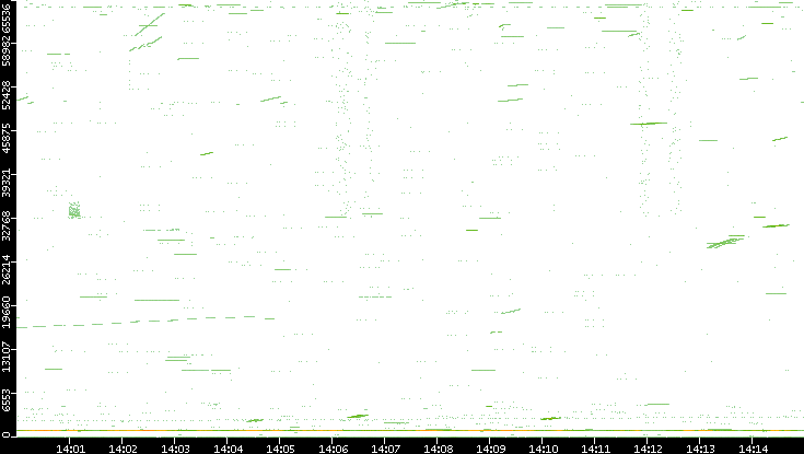 Src. Port vs. Time