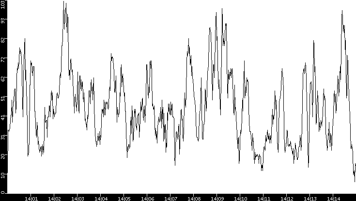 Throughput vs. Time
