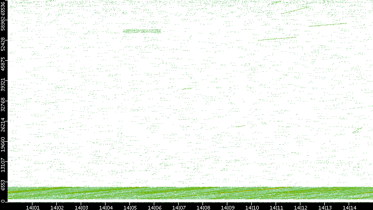 Src. Port vs. Time
