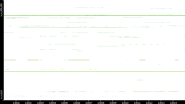 Dest. IP vs. Time