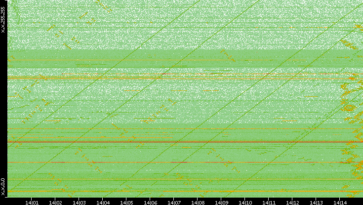 Dest. IP vs. Time