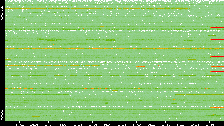 Src. IP vs. Time