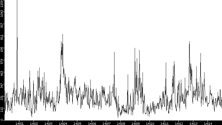 Throughput vs. Time
