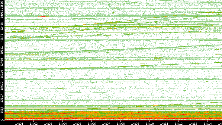 Dest. Port vs. Time