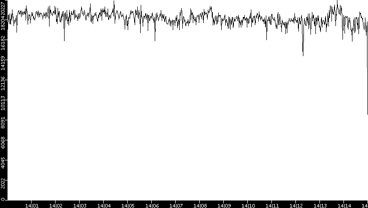 Throughput vs. Time
