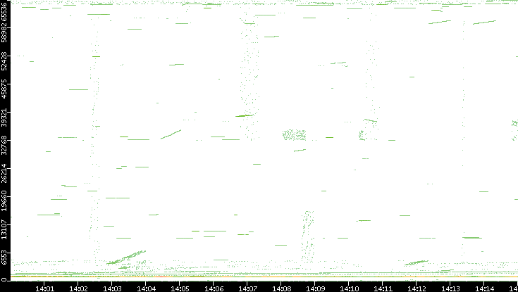 Src. Port vs. Time