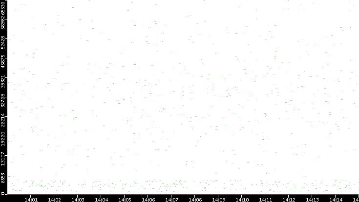 Dest. Port vs. Time