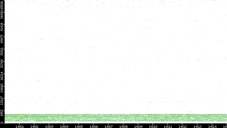 Src. Port vs. Time