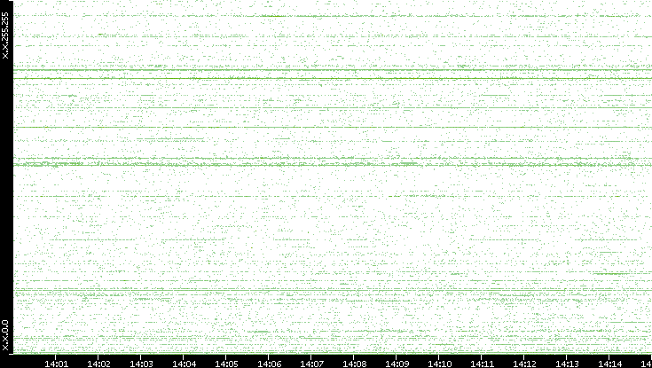 Dest. IP vs. Time