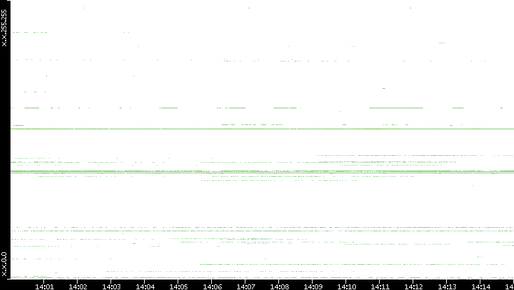 Dest. IP vs. Time