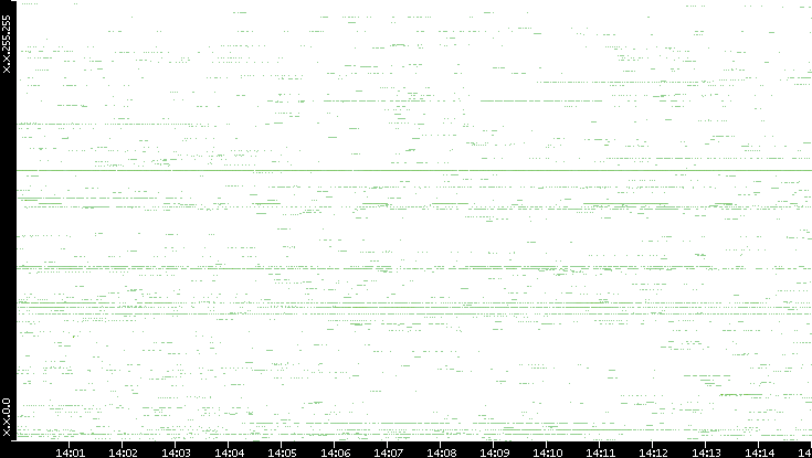 Src. IP vs. Time