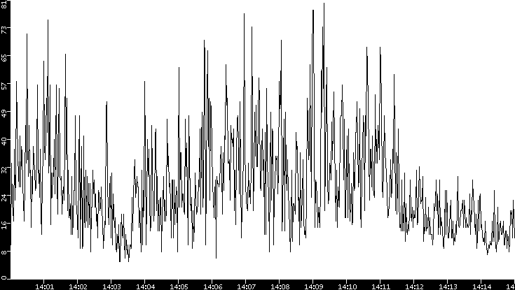 Throughput vs. Time