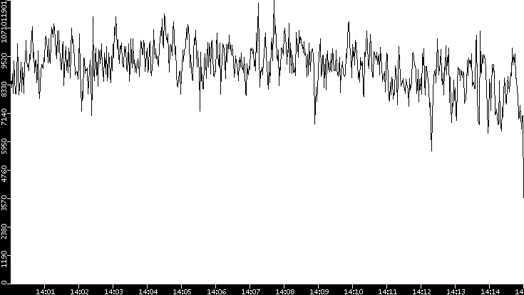 Throughput vs. Time