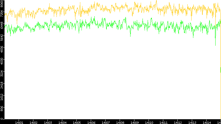 Entropy of Port vs. Time