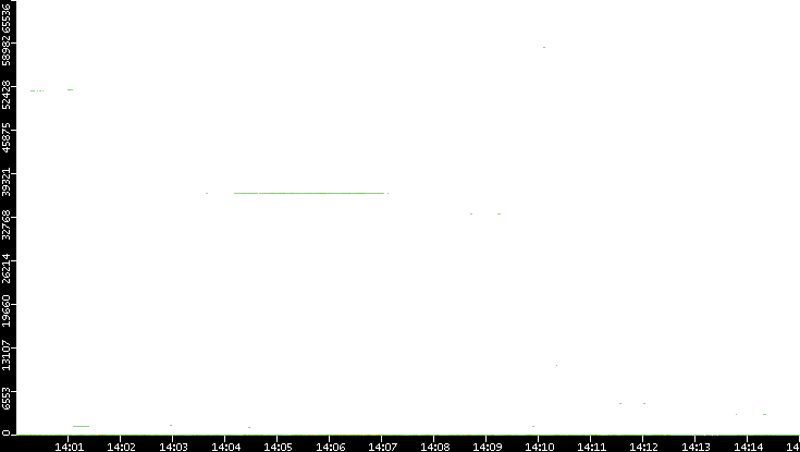 Src. Port vs. Time