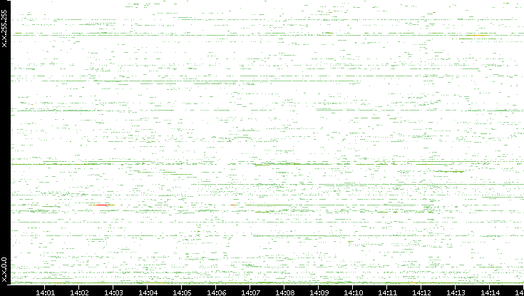 Src. IP vs. Time