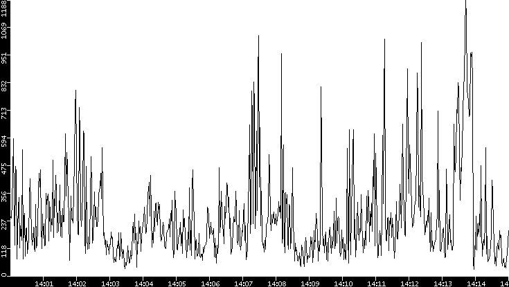 Throughput vs. Time