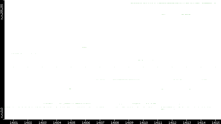 Src. IP vs. Time