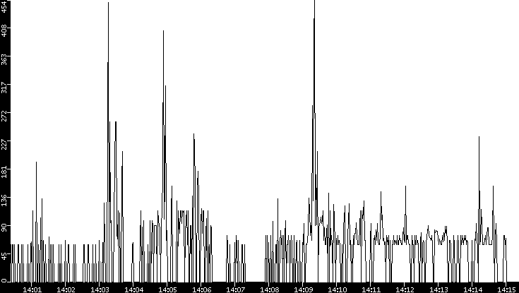 Average Packet Size vs. Time