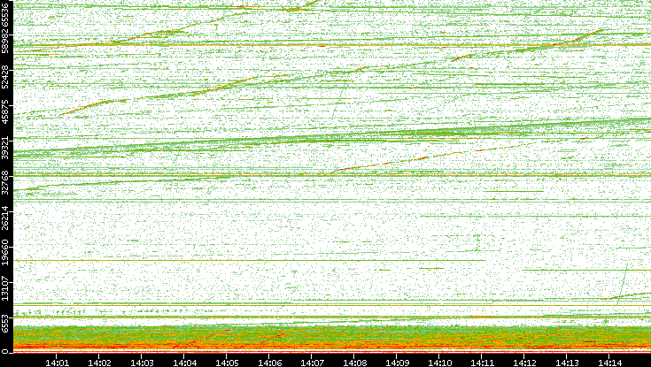 Dest. Port vs. Time