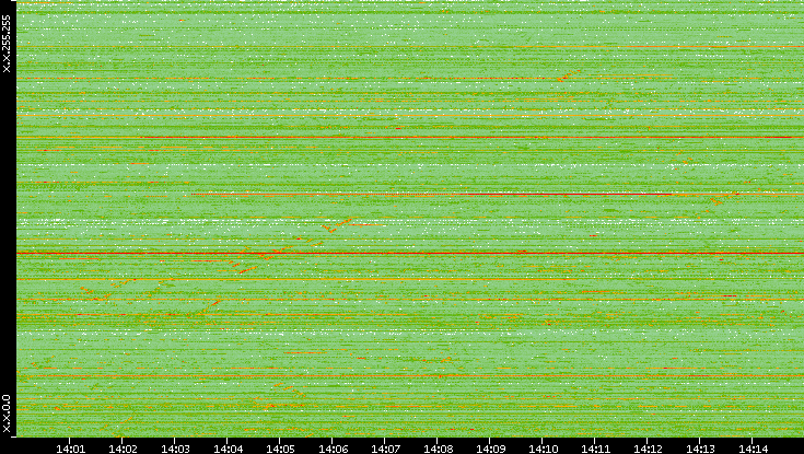 Src. IP vs. Time