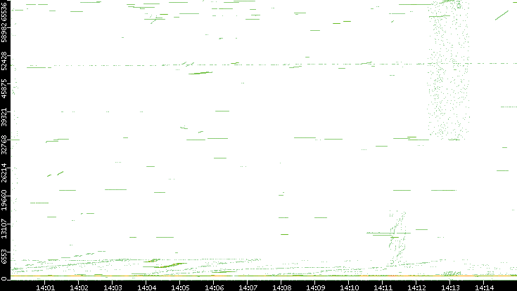Src. Port vs. Time