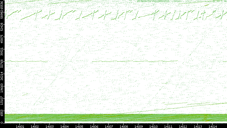 Src. Port vs. Time