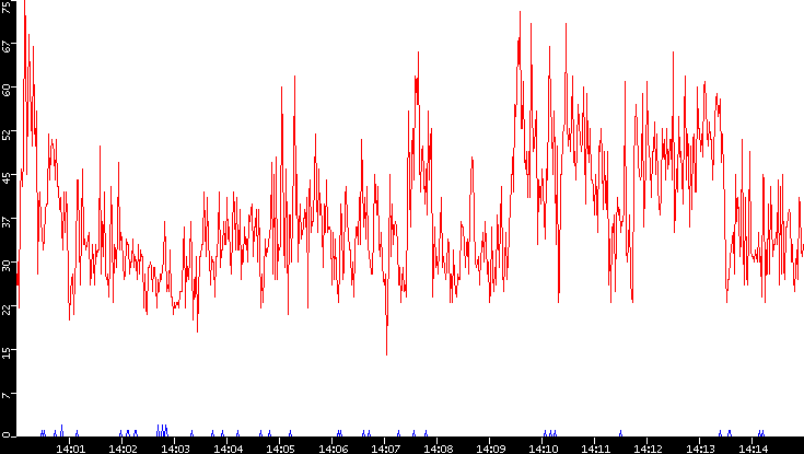 Nb. of Packets vs. Time