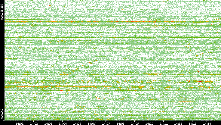Src. IP vs. Time