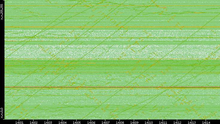 Dest. IP vs. Time