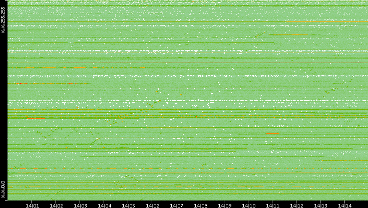 Src. IP vs. Time