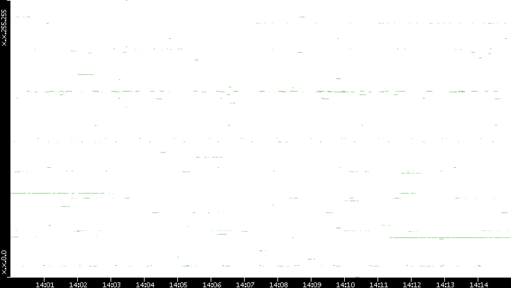 Dest. IP vs. Time