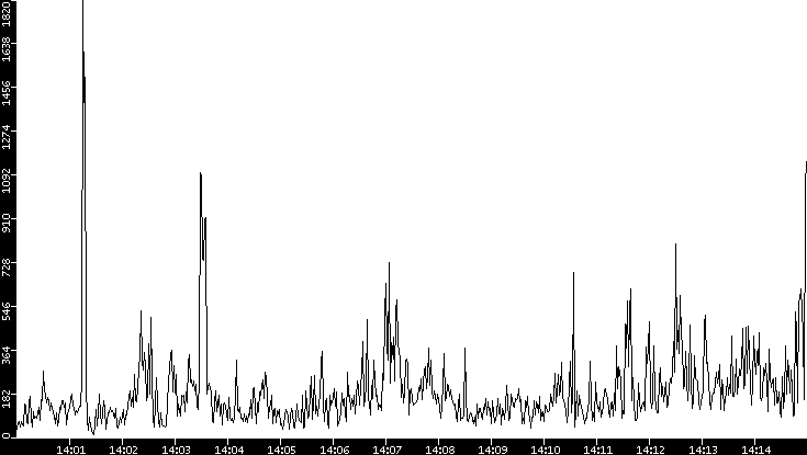 Throughput vs. Time