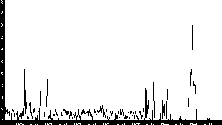 Throughput vs. Time
