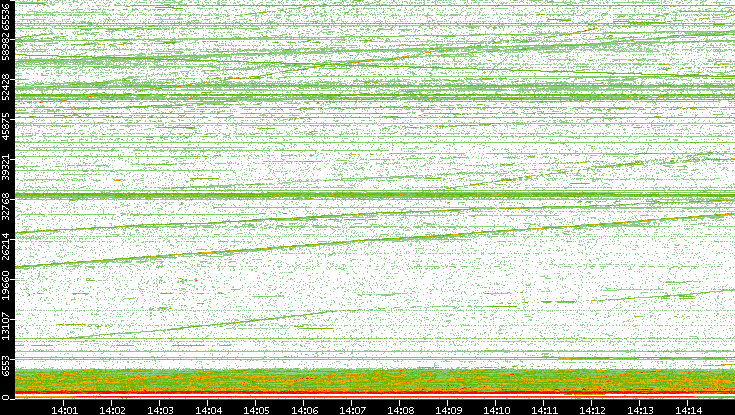 Dest. Port vs. Time