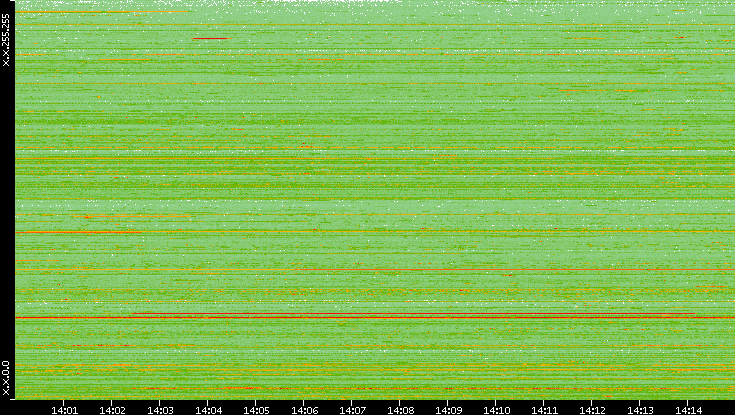 Src. IP vs. Time