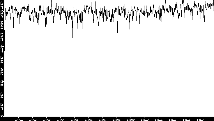 Throughput vs. Time