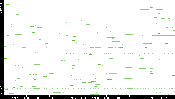 Src. IP vs. Time
