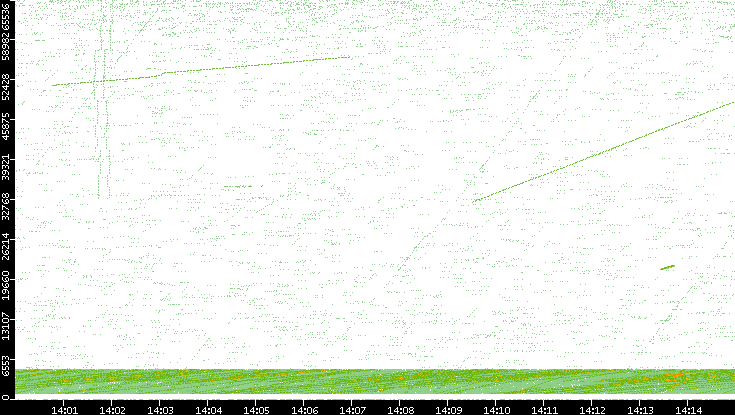 Src. Port vs. Time