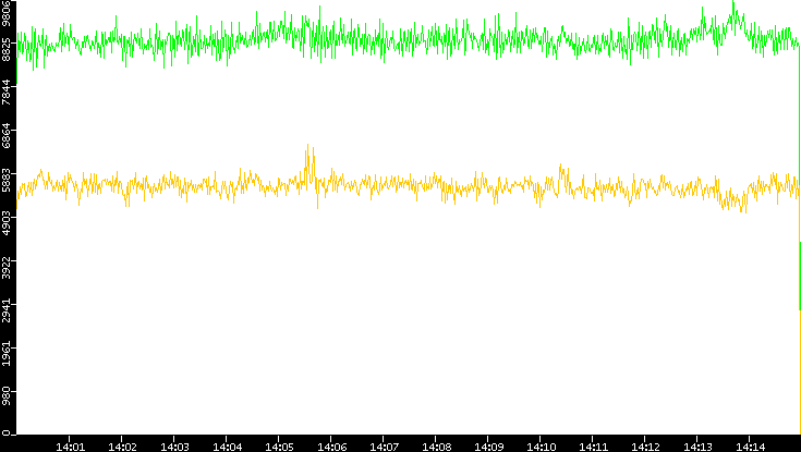 Entropy of Port vs. Time