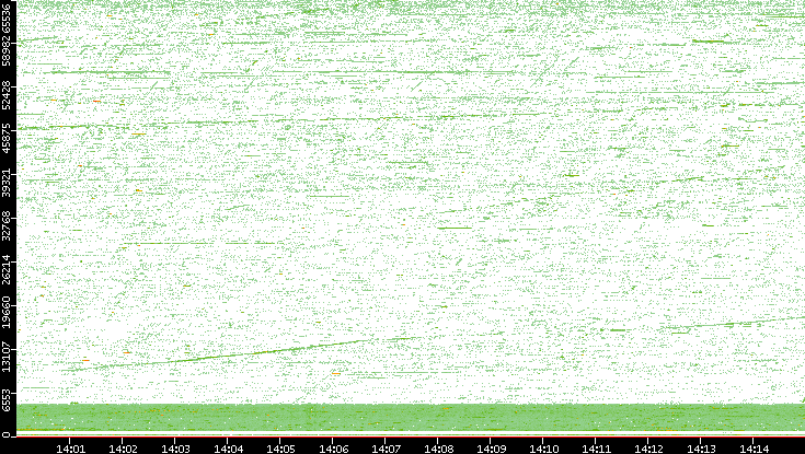 Src. Port vs. Time