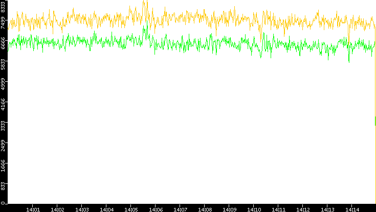 Entropy of Port vs. Time