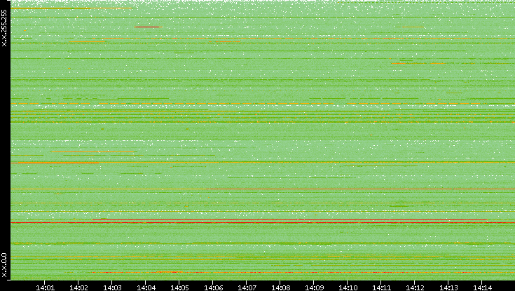 Src. IP vs. Time