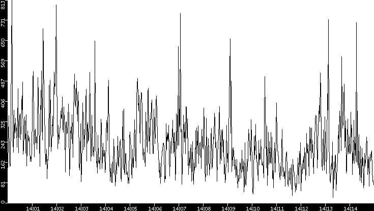 Throughput vs. Time