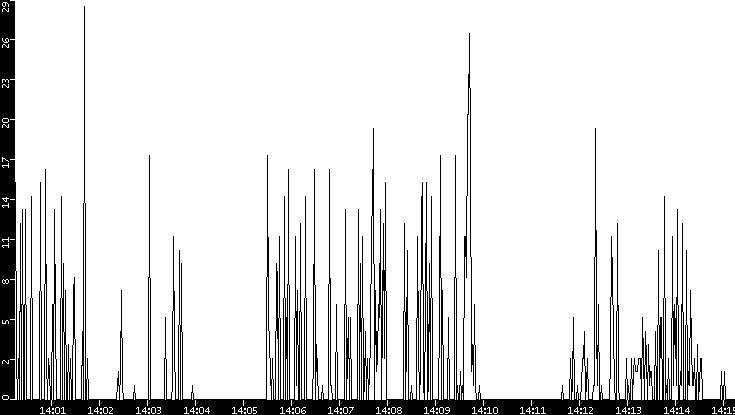Throughput vs. Time