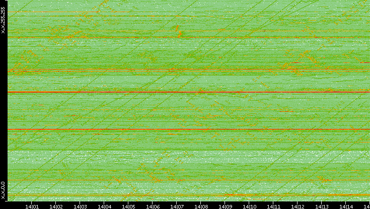Dest. IP vs. Time