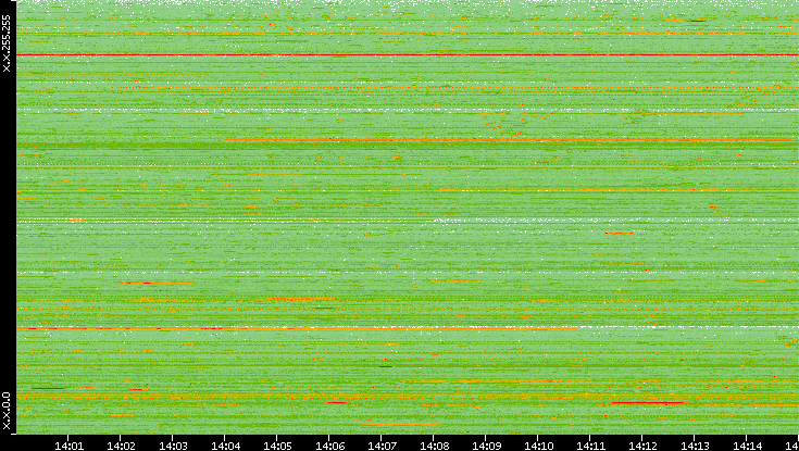 Src. IP vs. Time