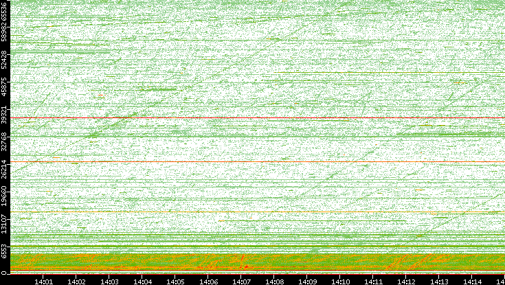 Src. Port vs. Time